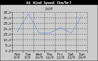 High Wind Speed History