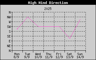 Direction of High Wind History