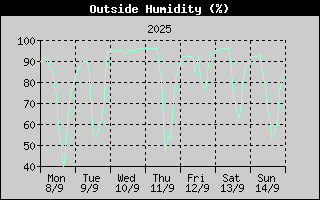 Outside Humidity History
