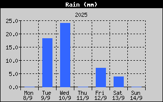 Total Rain History