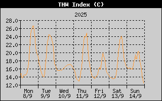 THW Index History