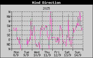 Wind Direction History