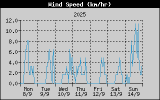 Average Wind Speed History