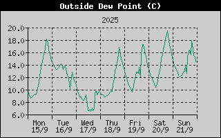 Outside Dewpoint History