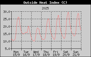 Heat Index History
