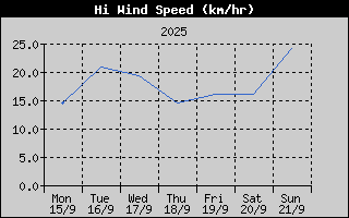 High Wind Speed History