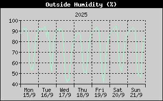 Outside Humidity History