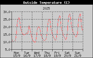 Outside Temperature History