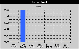 Total Rain History