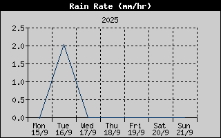 Rain Rate History