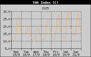 THW Index History