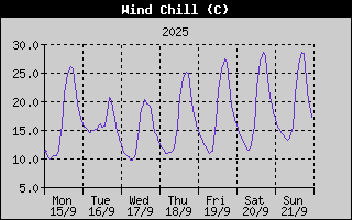Wind Chill History