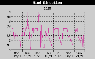 Wind Direction History