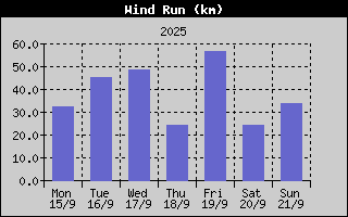 Wind Run History