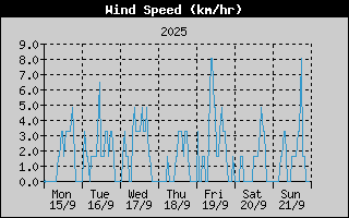 Average Wind Speed History