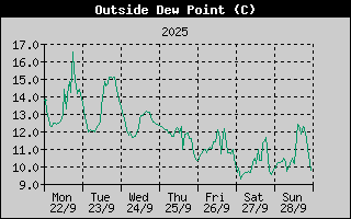 Outside Dewpoint History