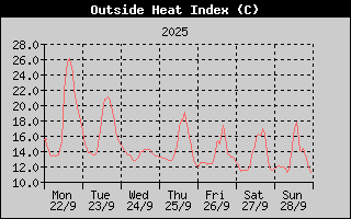 Heat Index History