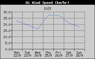 High Wind Speed History