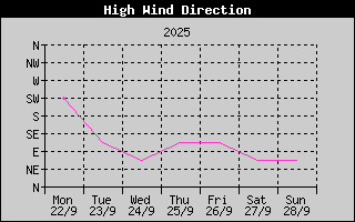 Direction of High Wind History