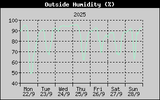 Outside Humidity History