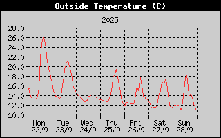 Outside Temperature History