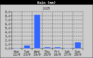 Total Rain History