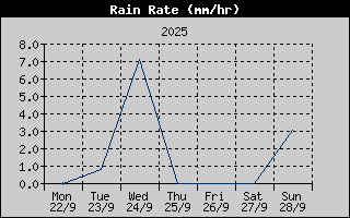 Rain Rate History