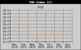 THW Index History