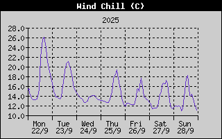 Wind Chill History