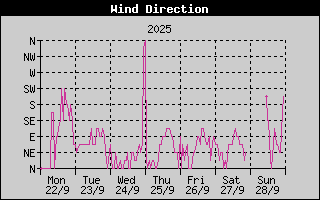 Wind Direction History