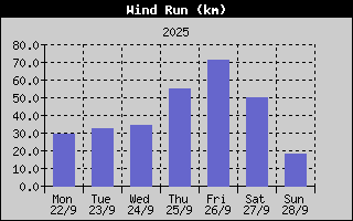 Wind Run History