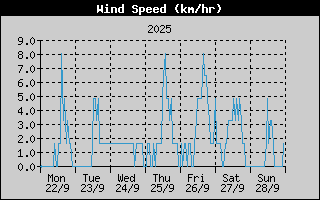 Average Wind Speed History