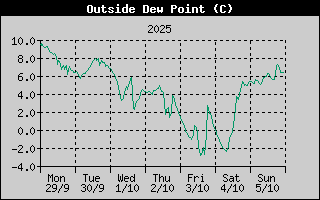 Outside Dewpoint History