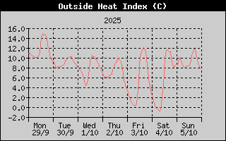 Heat Index History