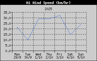 High Wind Speed History