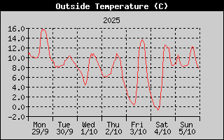 Outside Temperature History