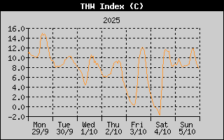 THW Index History