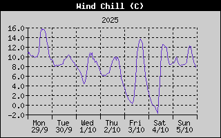 Wind Chill History