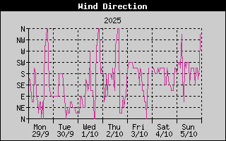 Wind Direction History