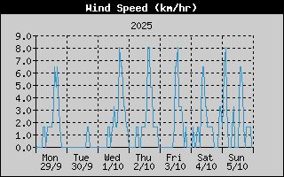 Average Wind Speed History