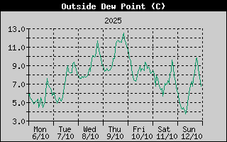 Outside Dewpoint History