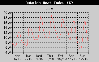 Heat Index History