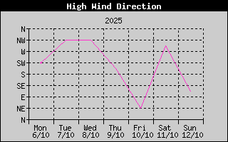 Direction of High Wind History