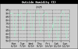 Outside Humidity History