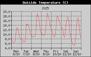 Outside Temperature History