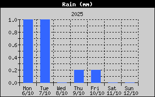 Total Rain History