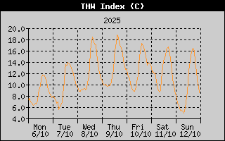 THW Index History