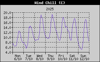 Wind Chill History
