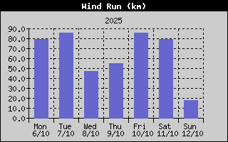 Wind Run History