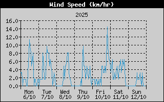 Average Wind Speed History